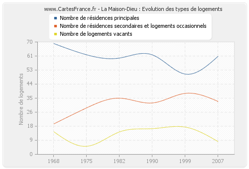 La Maison-Dieu : Evolution des types de logements